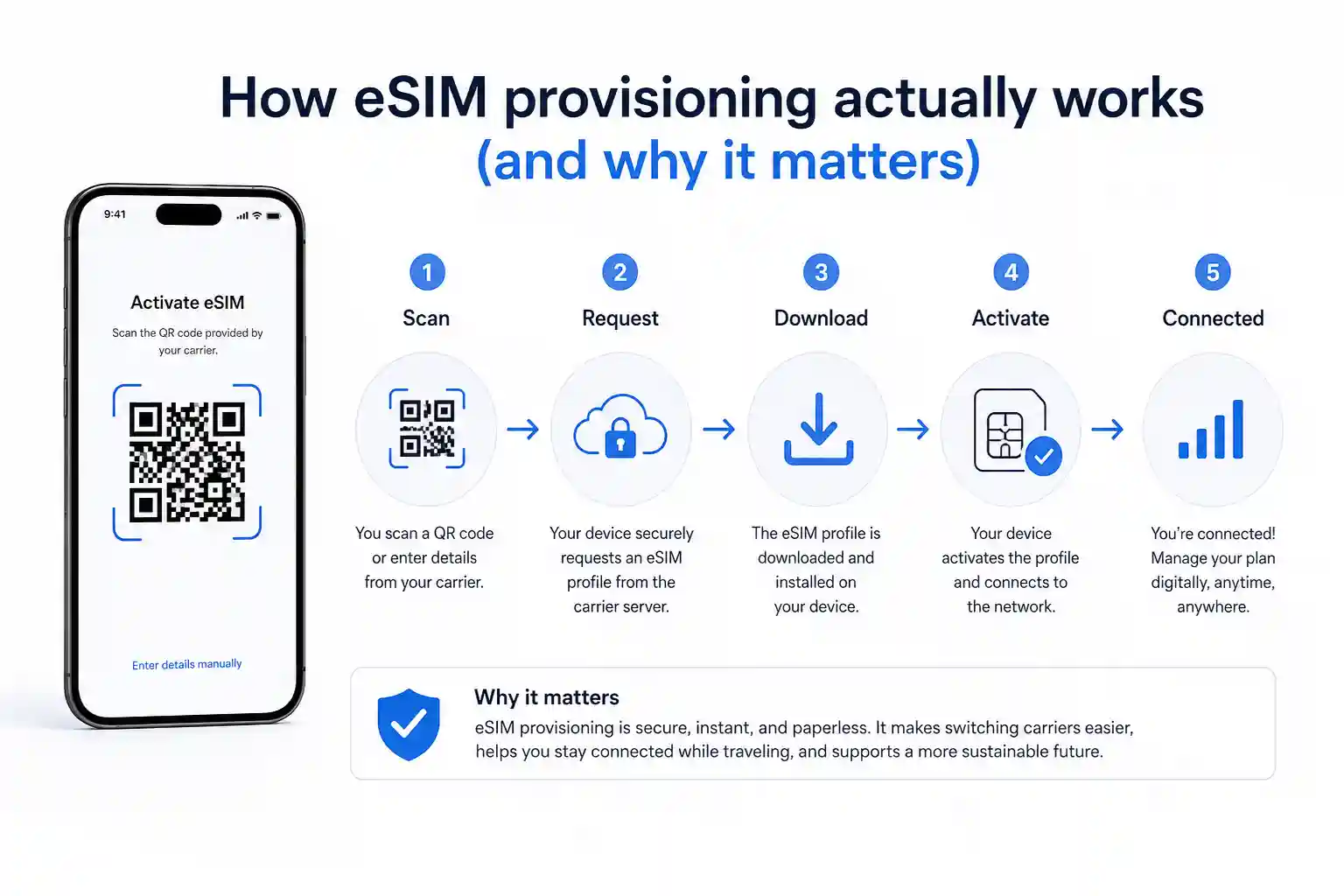 How eSIM provisioning actually works (and why it matters)