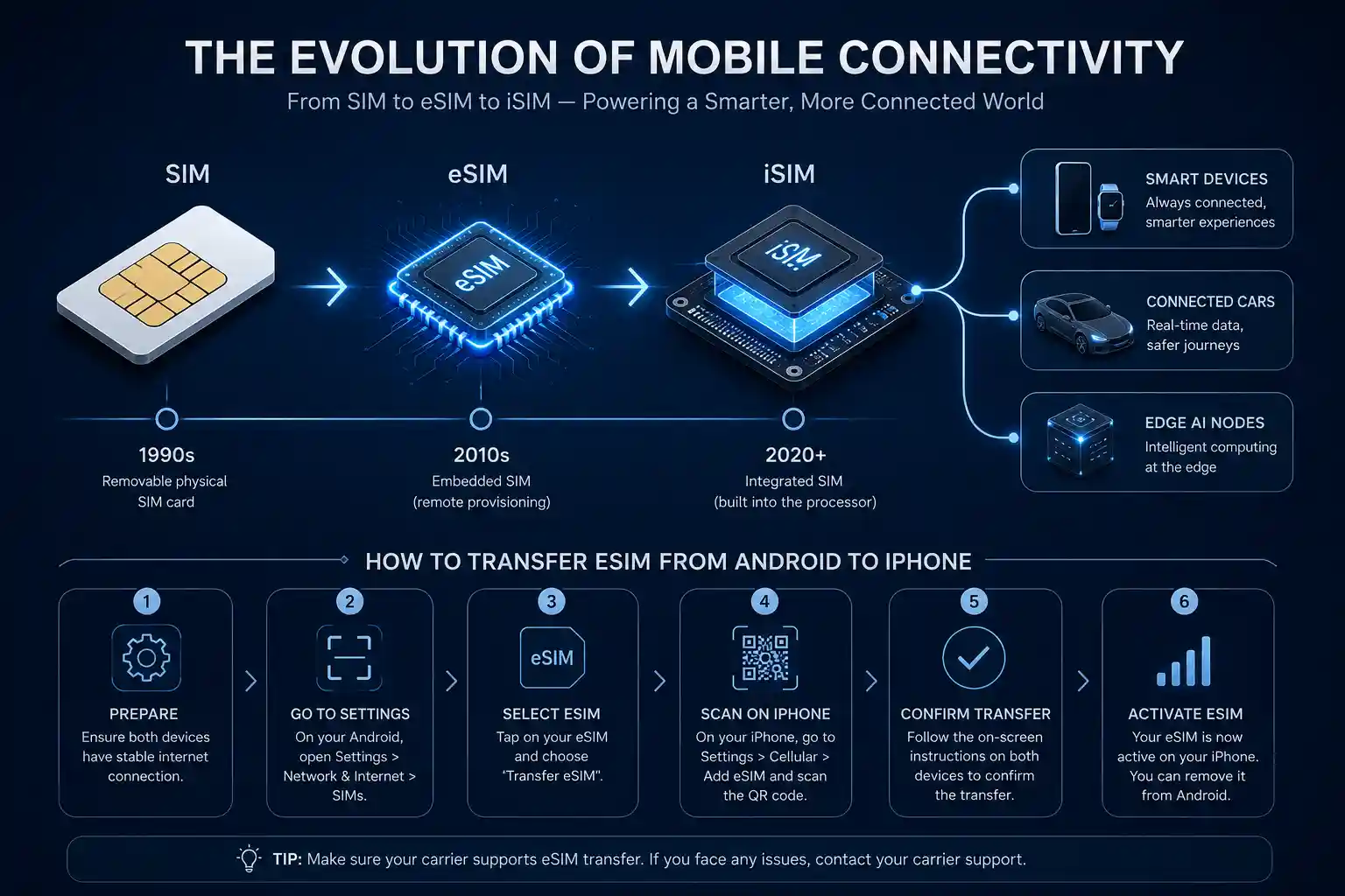 Step-by-Step Transfer Process
