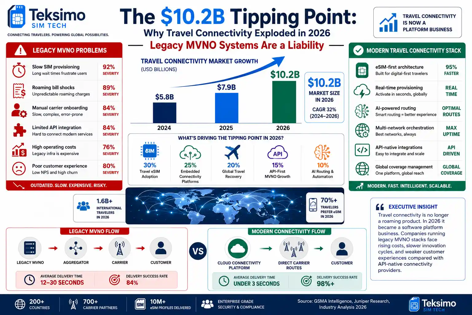 The $10.2B Tipping Point Why Travel Connectivity Exploded in 2026