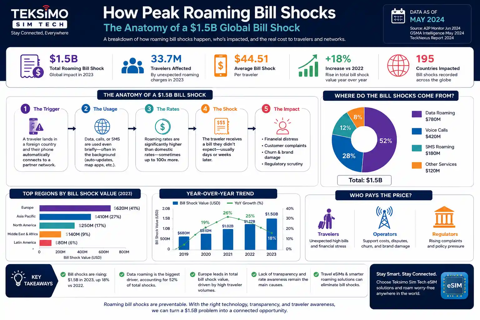 The Anatomy of a $1.5B Global Bill Shock