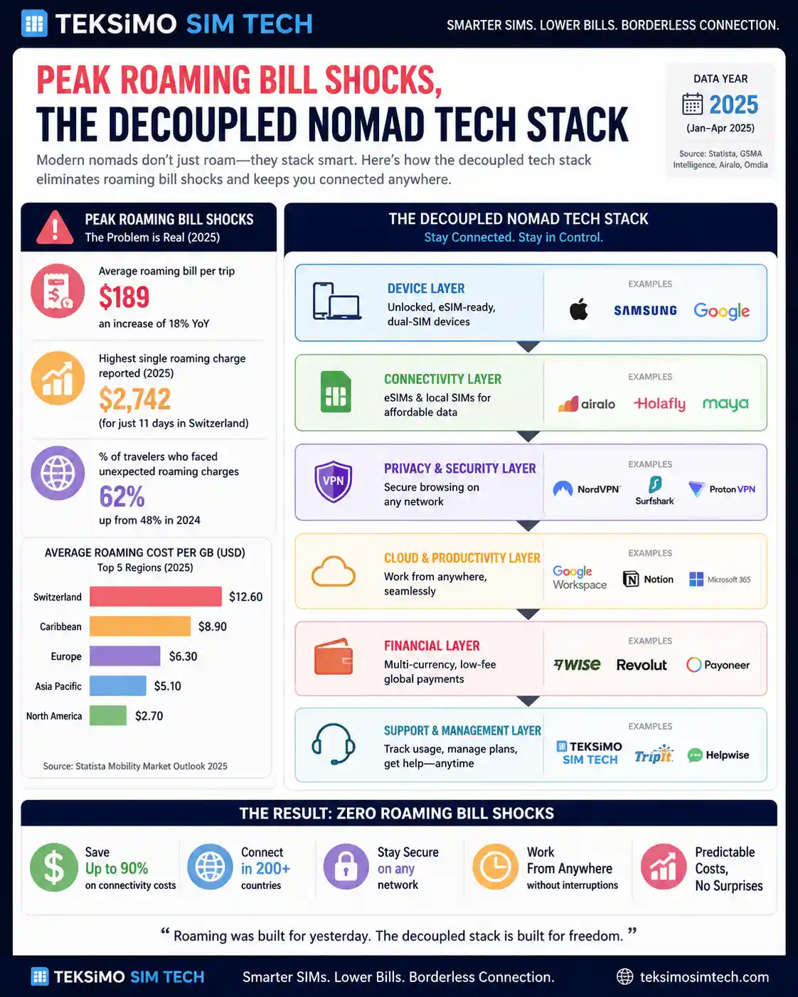 The Decoupled Nomad Tech Stack