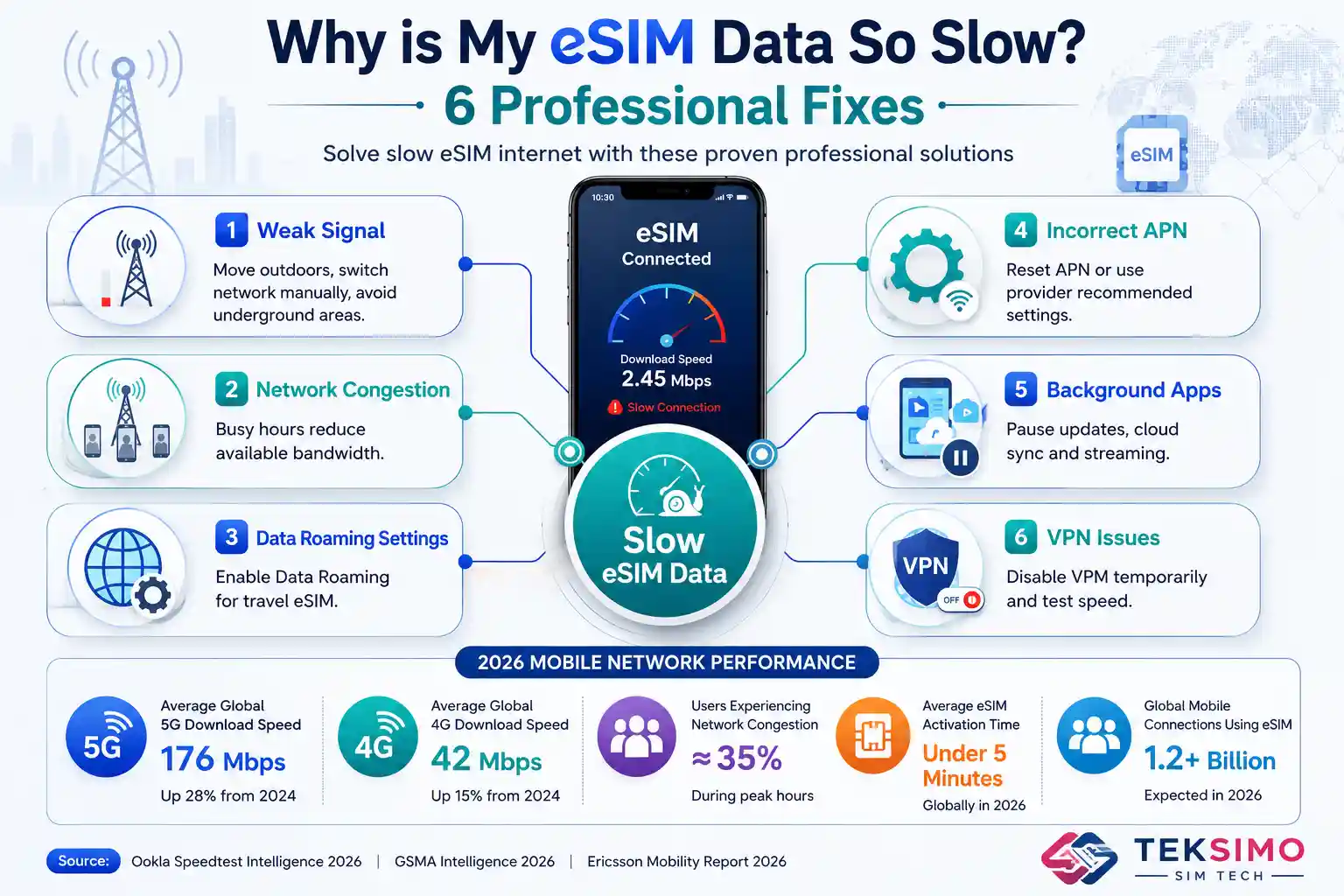 Why Is My eSIM Data So Slow 6 Professional Fixes